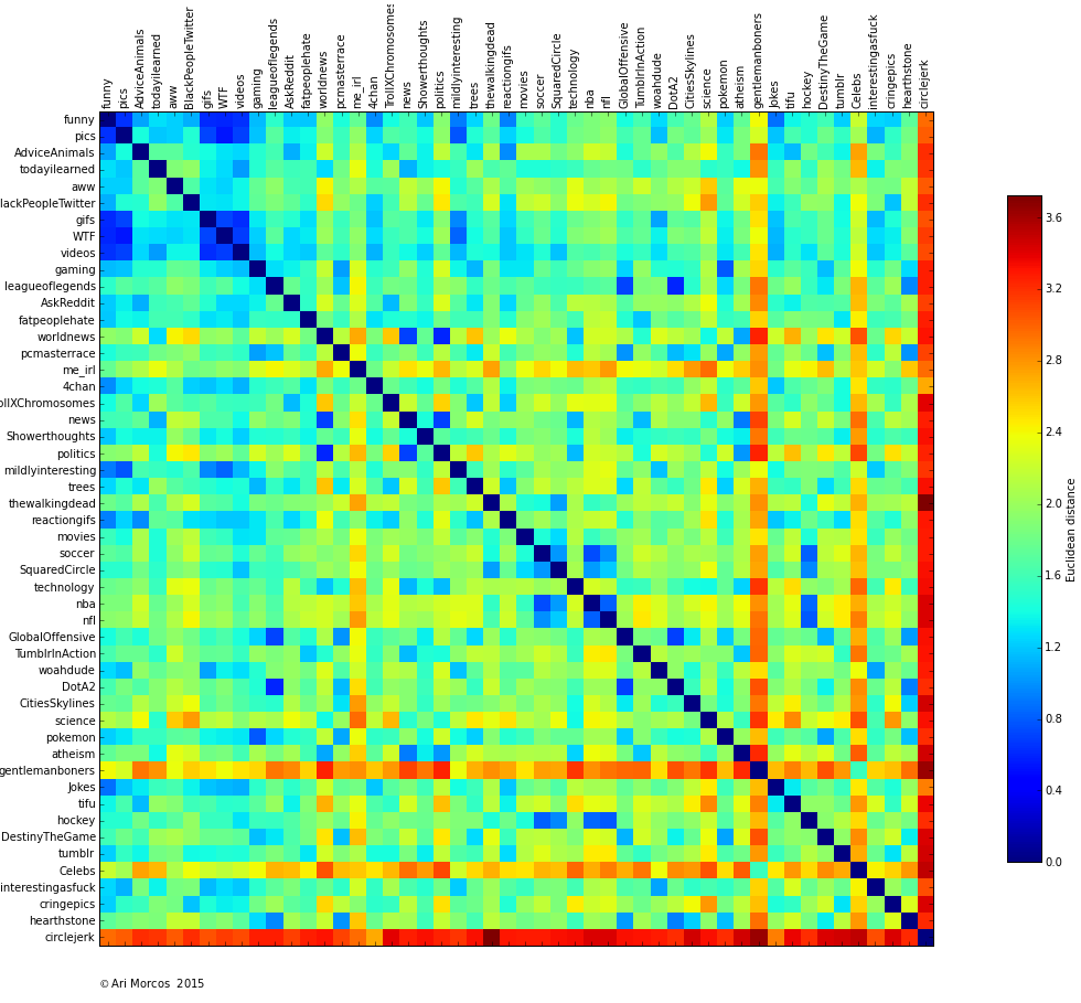 plot-pairwise-distance-matrix-python